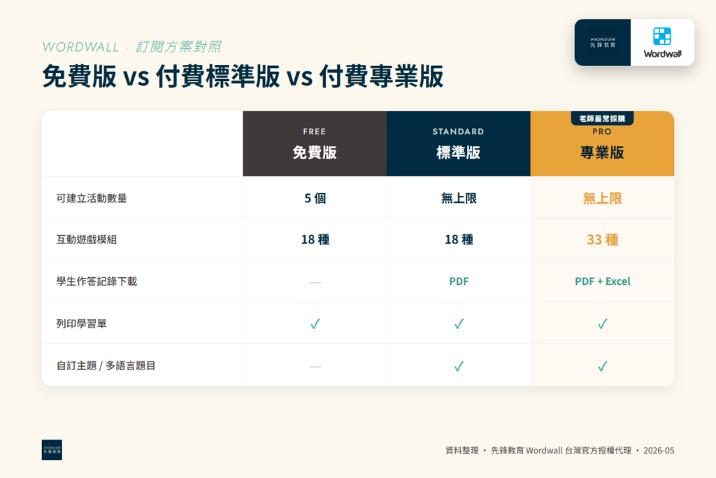 Wordwall 免費版與專業版功能對照表