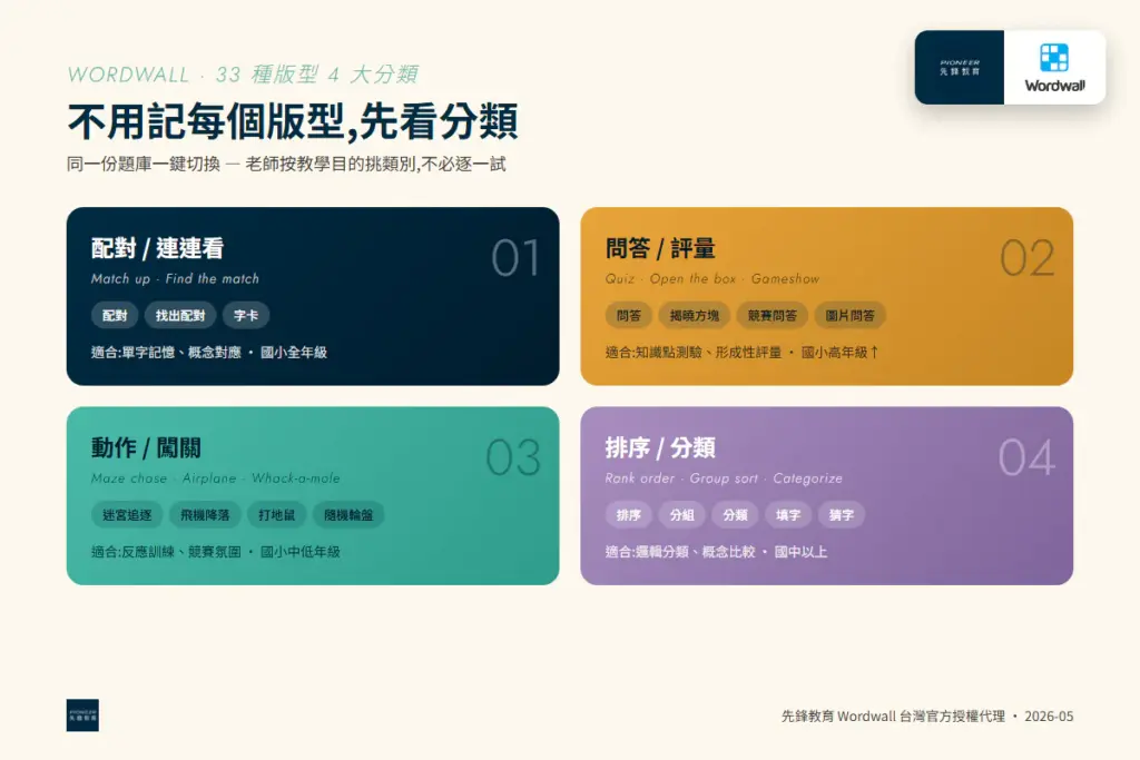Wordwall 33 種遊戲模組分類圖 — 配對 問答 動作 排序