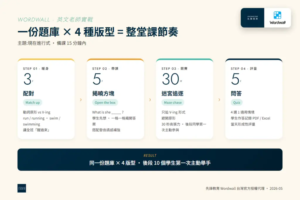 Wordwall 英文老師現在進行式 4 步驟教案流程