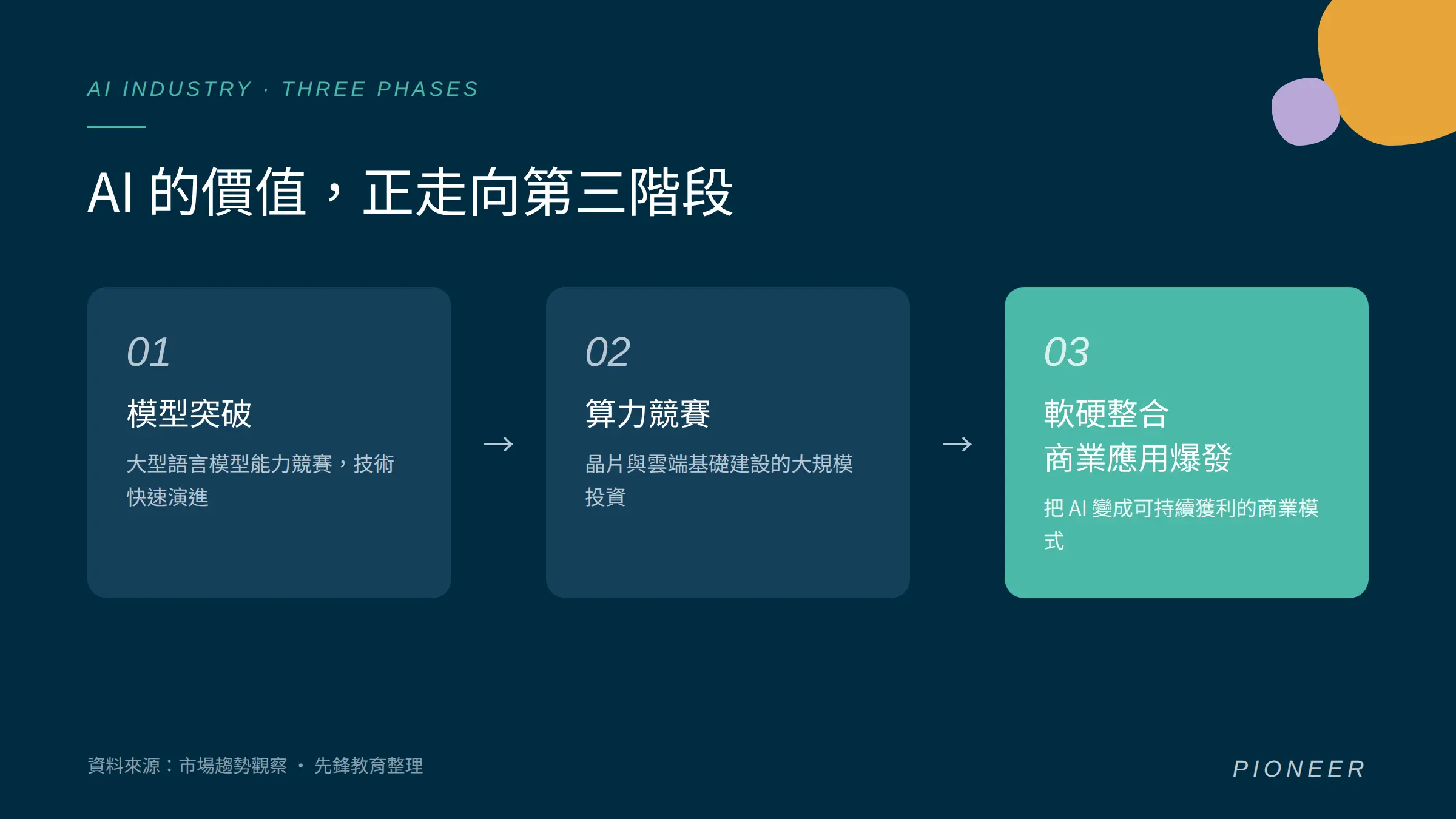 AI 產業三階段演進圖卡:模型突破、算力競賽到商業應用爆發(先鋒教育遠距碩士)