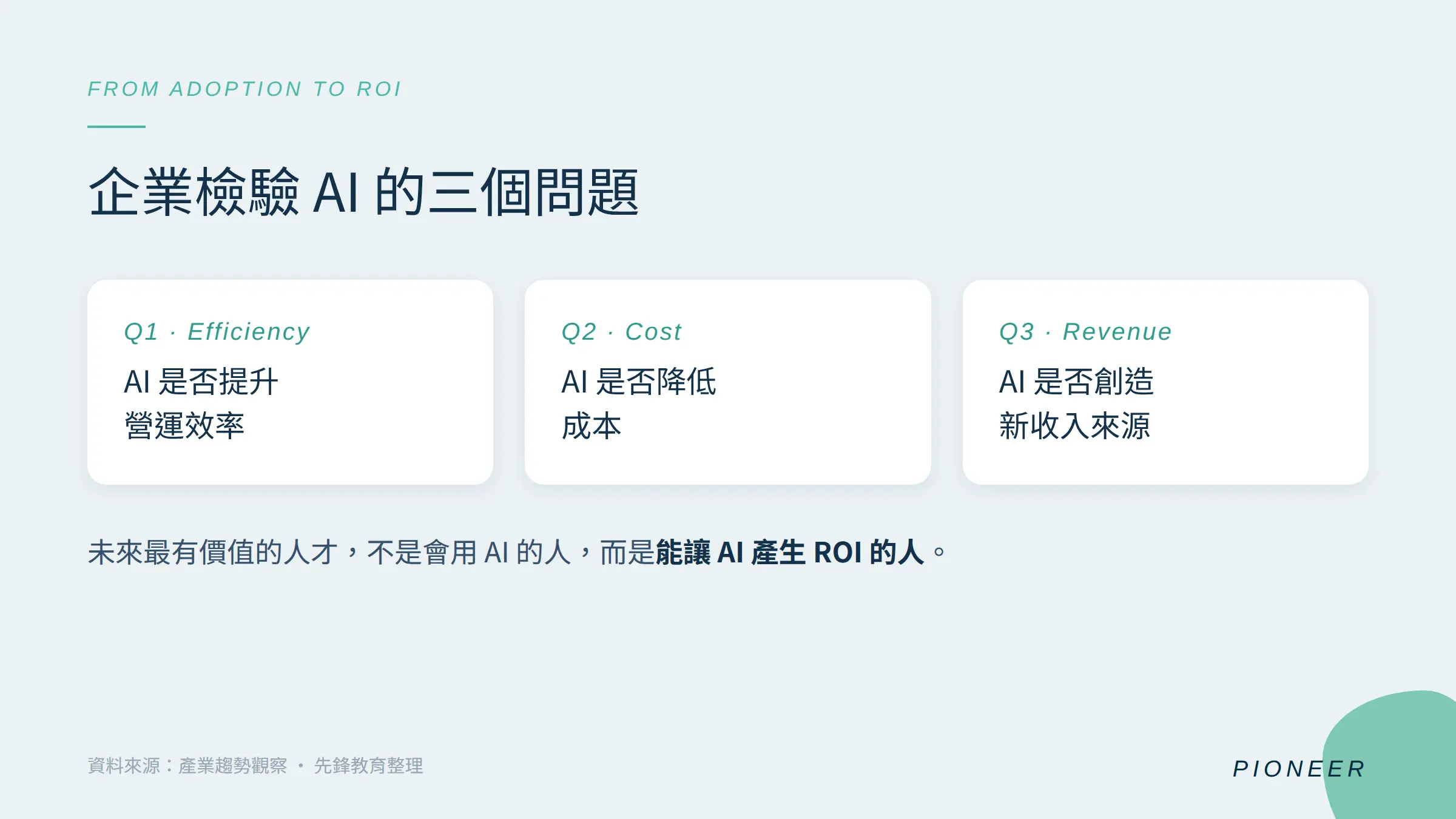 企業檢驗 AI ROI 的三個問題圖卡:營運效率、成本、新收入來源