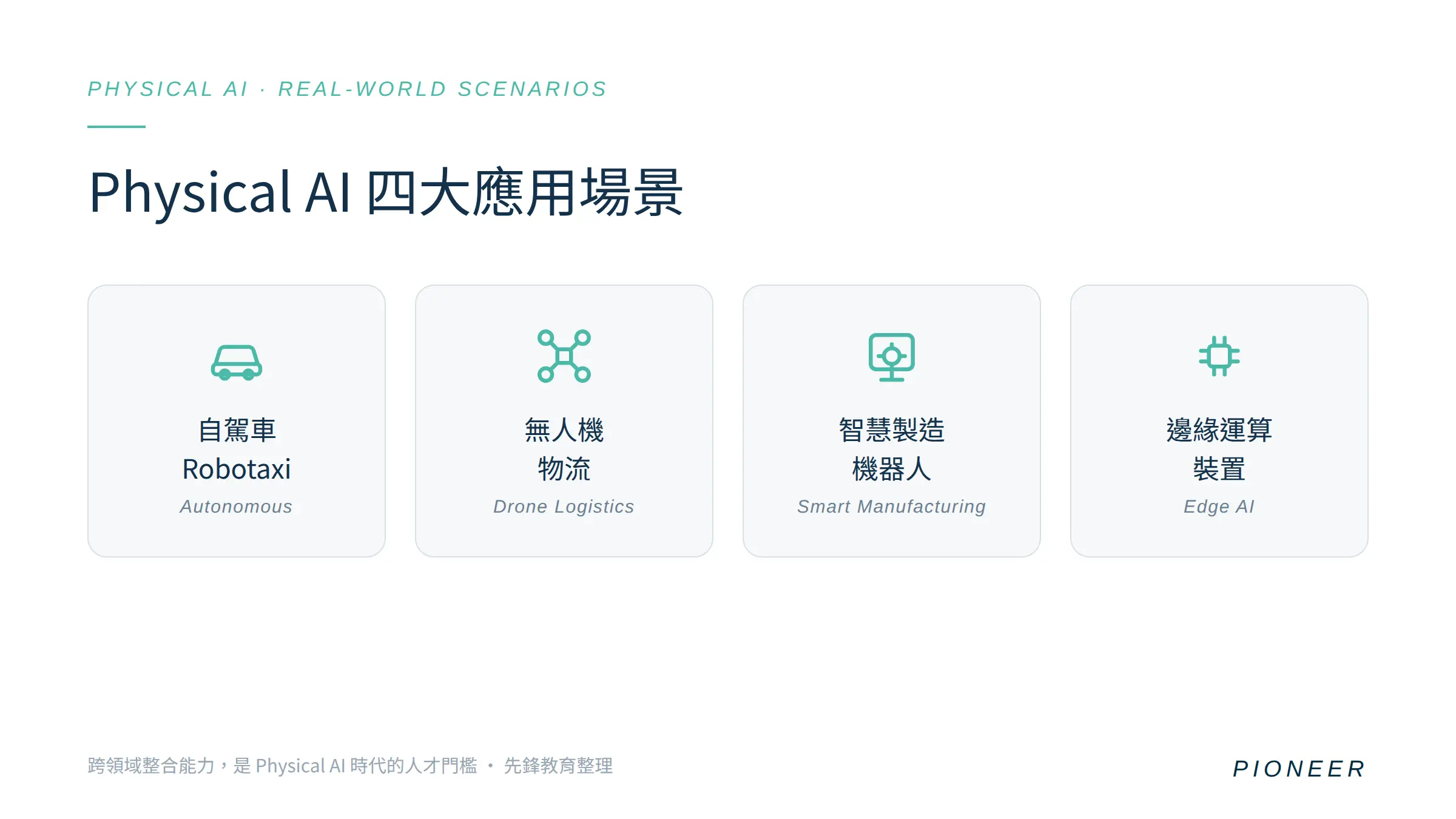 Physical AI 四大應用場景圖卡:自駕車、無人機物流、智慧製造、邊緣運算