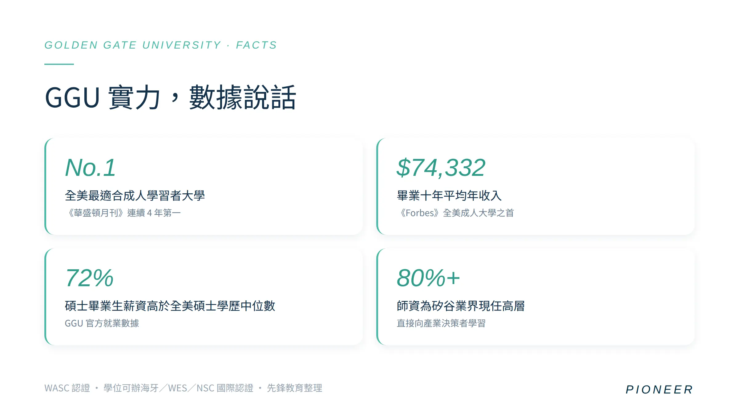 舊金山金門大學 GGU 數據:全美最適合成人學習者大學第一、畢業十年平均年收入 74,332 美元