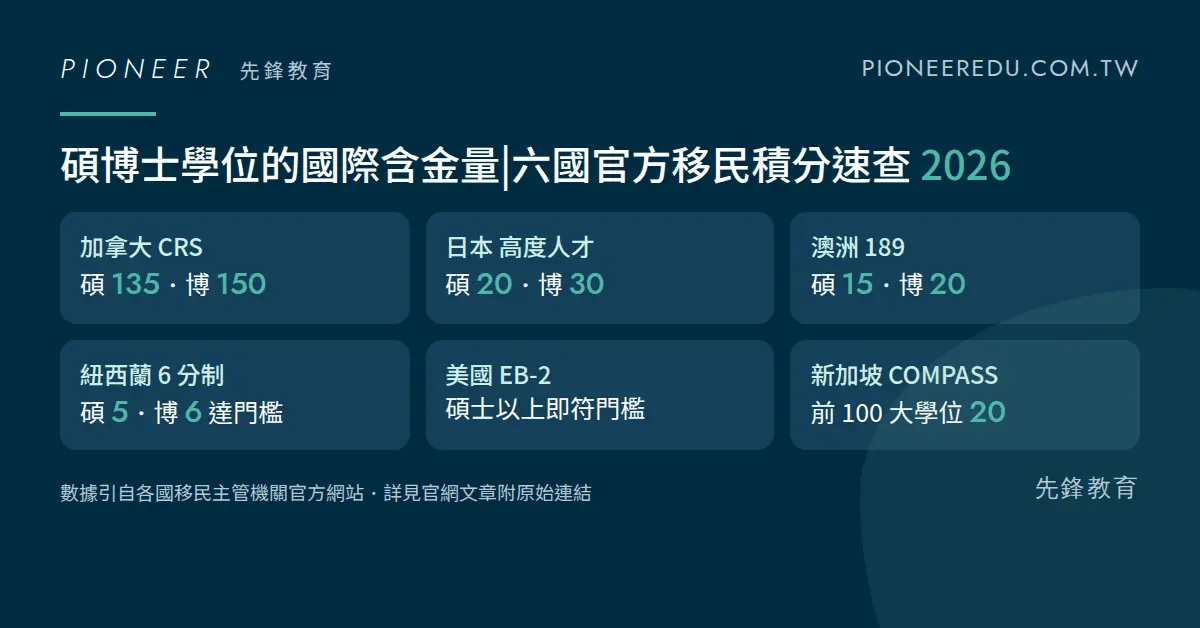 2026 六國官方移民積分速查:碩博士學位在加拿大、日本、澳洲、紐西蘭、美國、新加坡的學歷分數