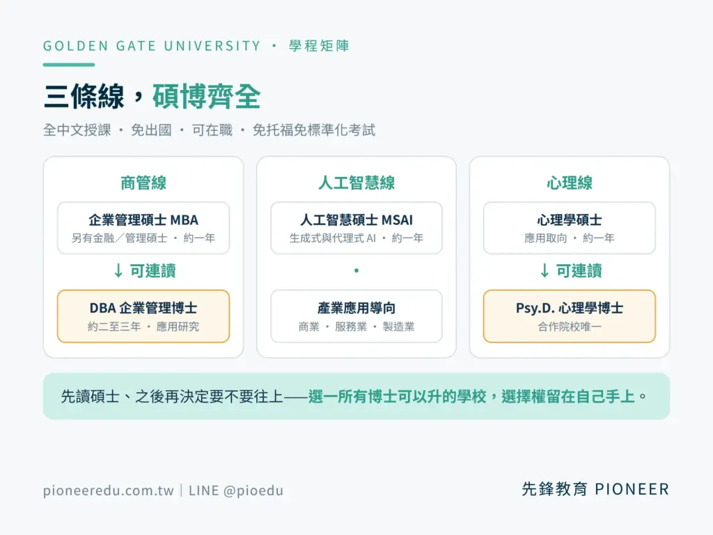 GGU 三條路線碩博齊全:商管線由企業管理碩士銜接 DBA 企業管理博士,心理線由心理學碩士銜接 Psy.D. 心理學博士(合作院校唯一),人工智慧碩士則涵蓋生成式與代理式 AI 的產業應用;皆為全中文授課、免出國。(圖/先鋒教育提供)