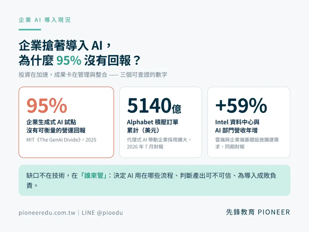 MIT 研究指出約 95% 的企業生成式 AI 試點沒有可衡量的營運回報;Alphabet 積壓訂單累計達 5140 億美元、Intel 資料中心與 AI 部門營收年增 59%。投資在加速,成果卡在管理與整合。(圖/先鋒教育提供)