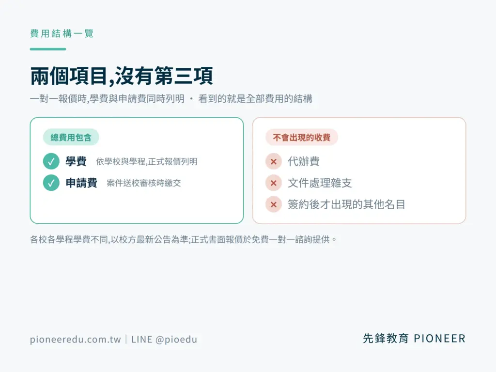 先鋒教育遠距碩博士申請的總費用由學費與申請費兩項組成,不收代辦費、不收文件處理雜支、沒有簽約後才出現的其他名目;一對一報價時兩項費用同時列明。(圖/先鋒教育提供)