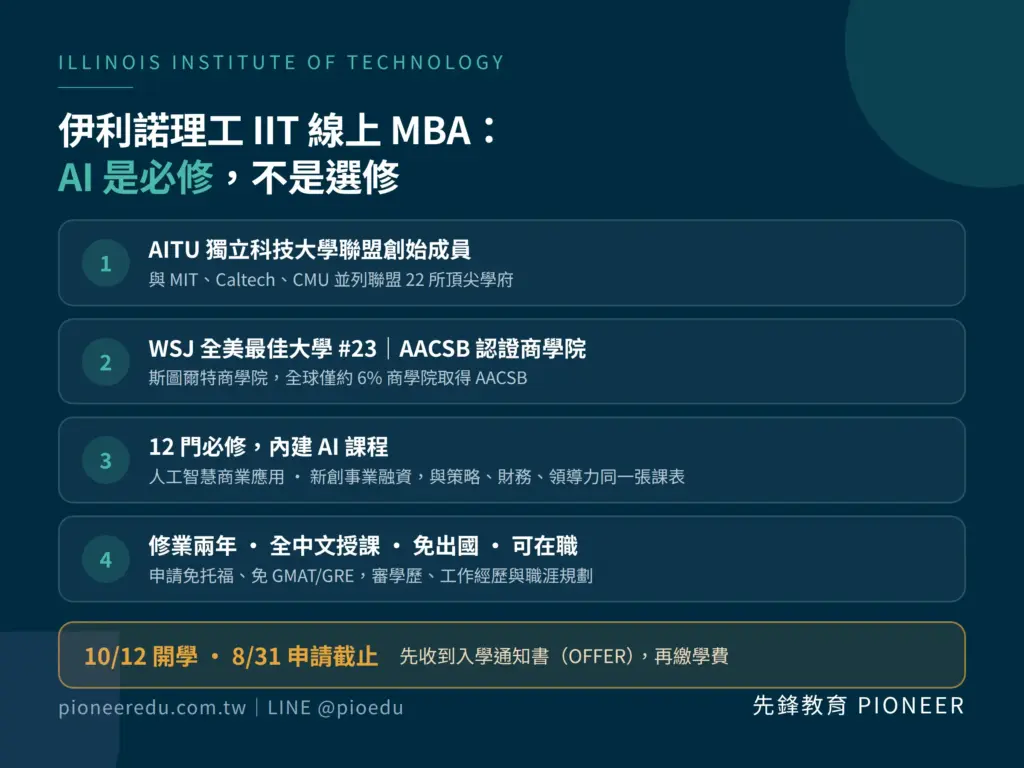 伊利諾理工大學為 AITU 獨立科技大學聯盟創始成員,與 MIT、Caltech、CMU 並列;《華爾街日報》全美最佳大學第 23 名,斯圖爾特商學院通過 AACSB 認證。線上 MBA 修業兩年、全中