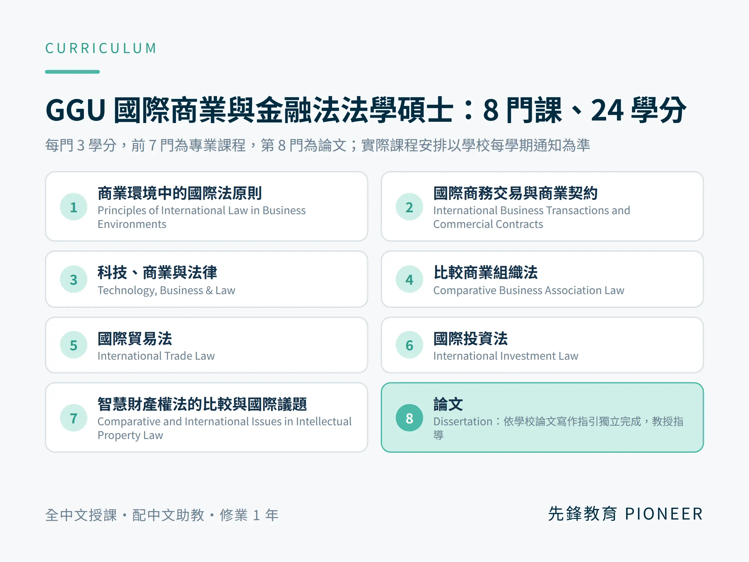 法學碩士 LLM 課程 國際貿易法 國際投資法 智慧財產權法 論文 共八門課24學分