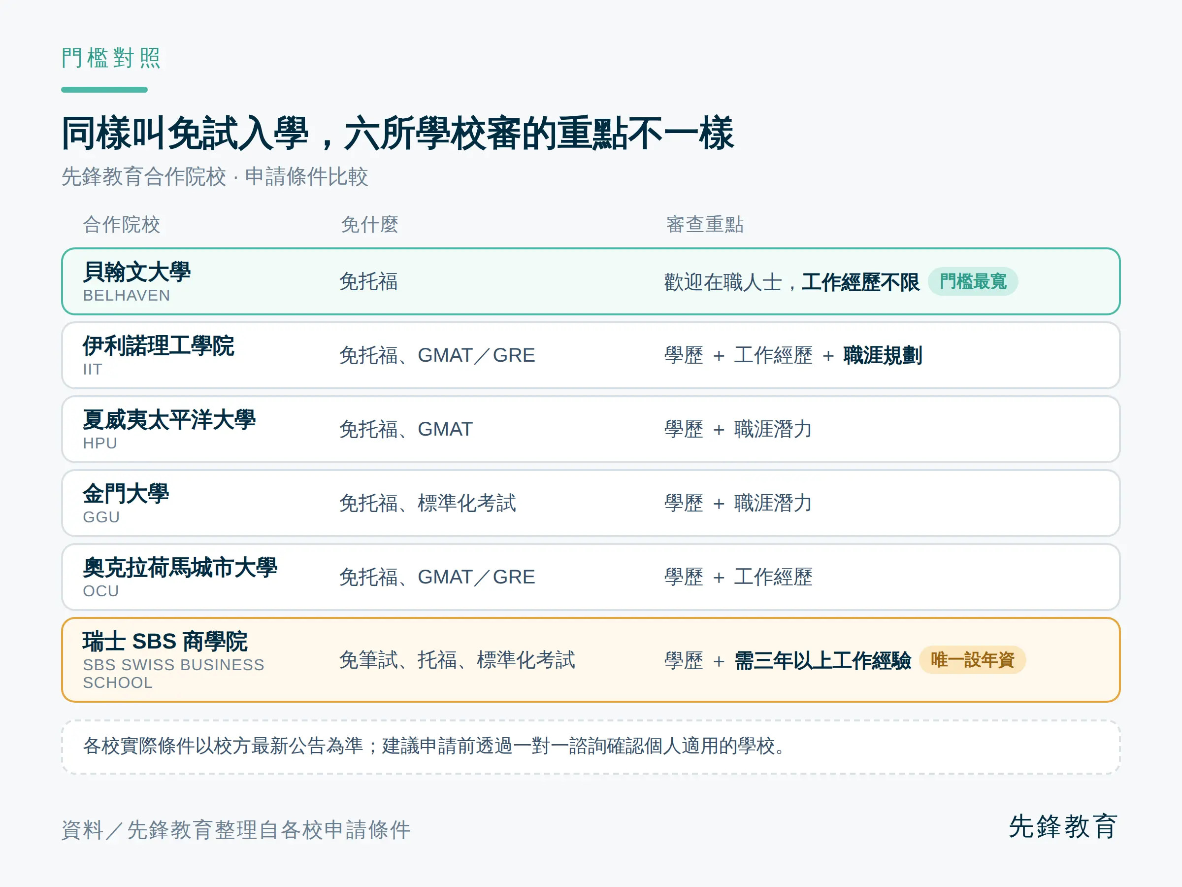 先鋒教育合作院校雖同採免試入學,審查重點各不相同:貝翰文大學工作經歷不限、伊利諾理工學院另看職涯規劃、瑞士 SBS 商學院則需三年以上工作經驗。各校實際條件以校方最新公告為準。(圖/先鋒教育提供)