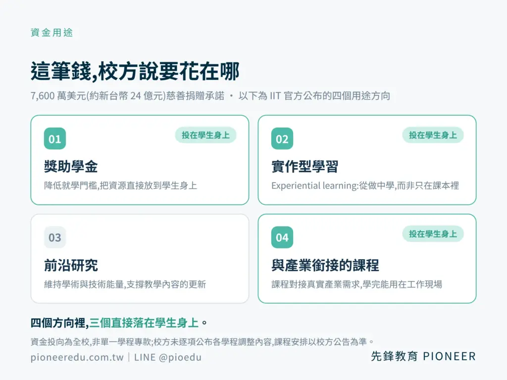 IIT 獲得 7,600 萬美元(約新台幣 24 億元)捐贈承諾,校方公布的四個用途方向為獎助學金、實作型學習、前沿研究,以及與產業銜接的課程;其中三個直接落在學生身上。資金投向為全校,非單一學程專款。(圖/先鋒教育提供)