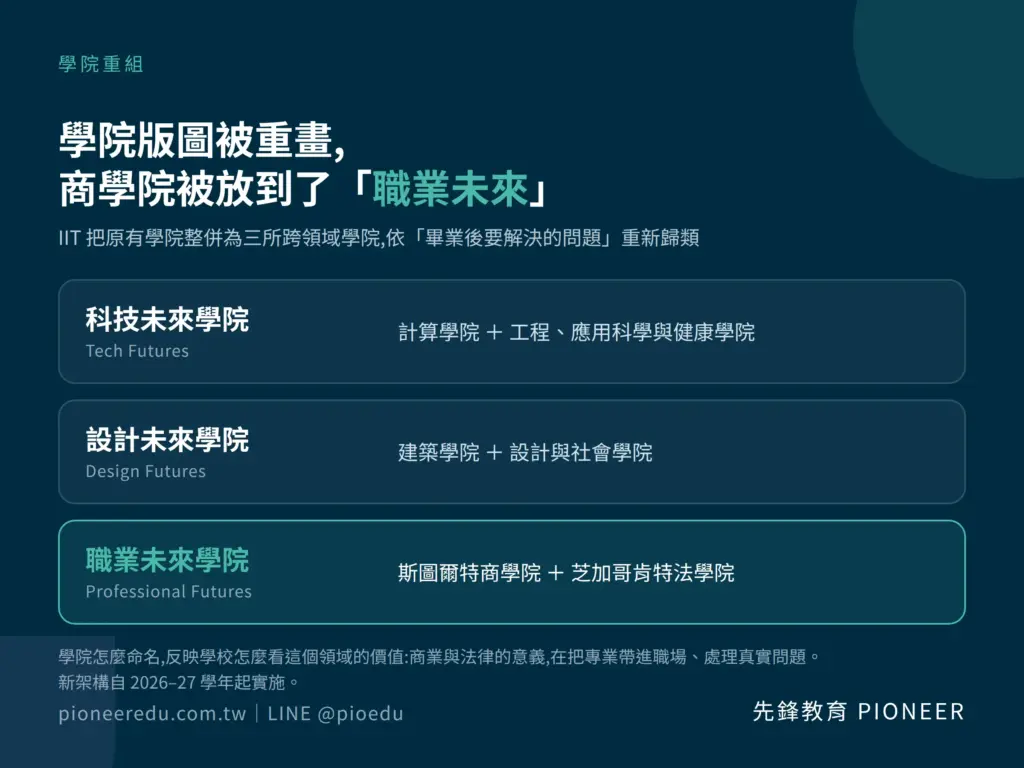 IIT 將原有學院整併為科技未來學院、設計未來學院與職業未來學院三所跨領域學院,依「畢業後要解決的問題」重新歸類,商學院與法學院同屬職業未來學院;新架構自 2026–27 學年起實施。(圖/先鋒教育提供)