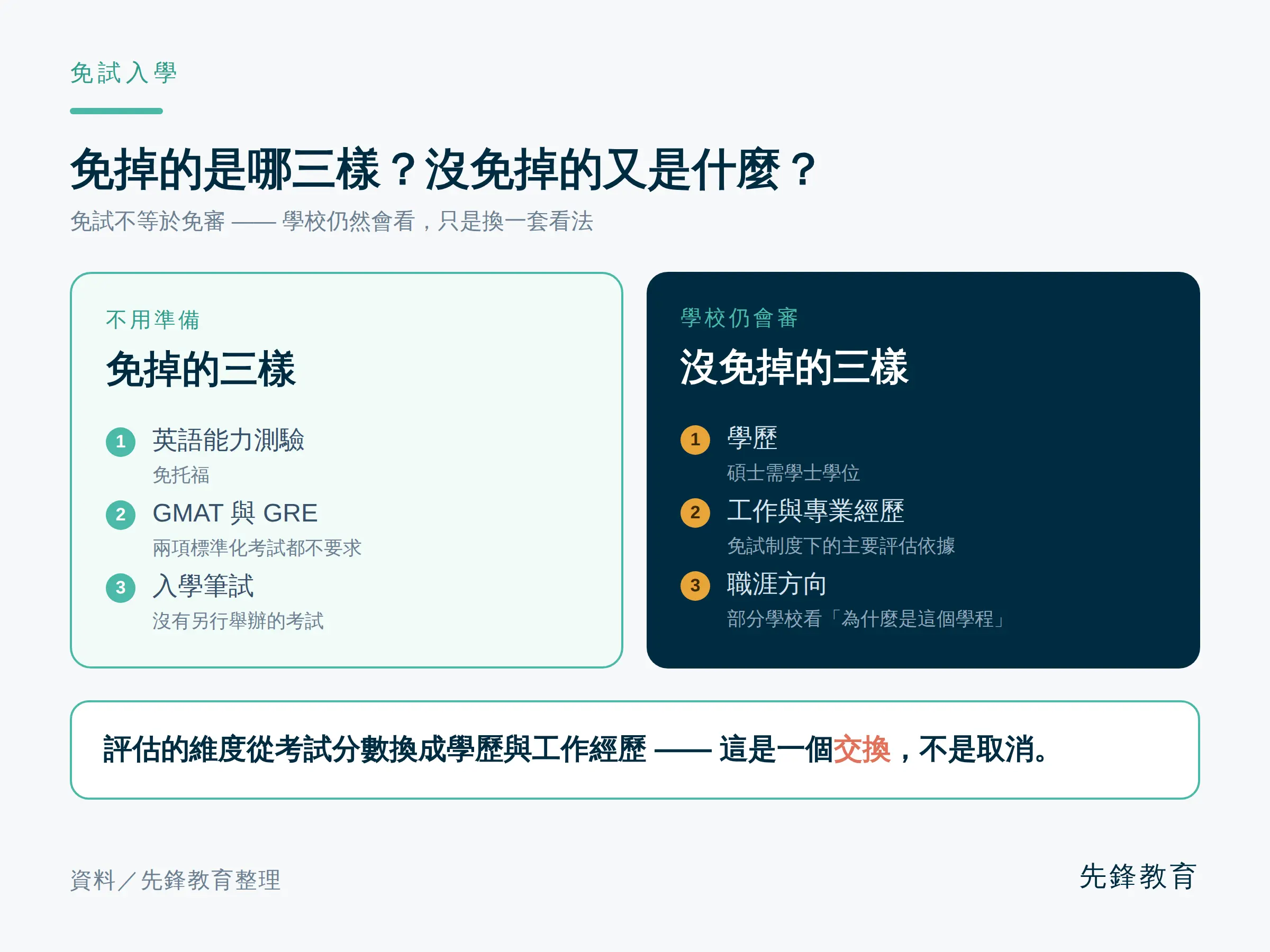 免試入學免除的是英語能力測驗、GMAT 與 GRE 及入學筆試三項;學歷、工作與專業經歷、職涯方向仍在學校的審查範圍內。(圖/先鋒教育提供)