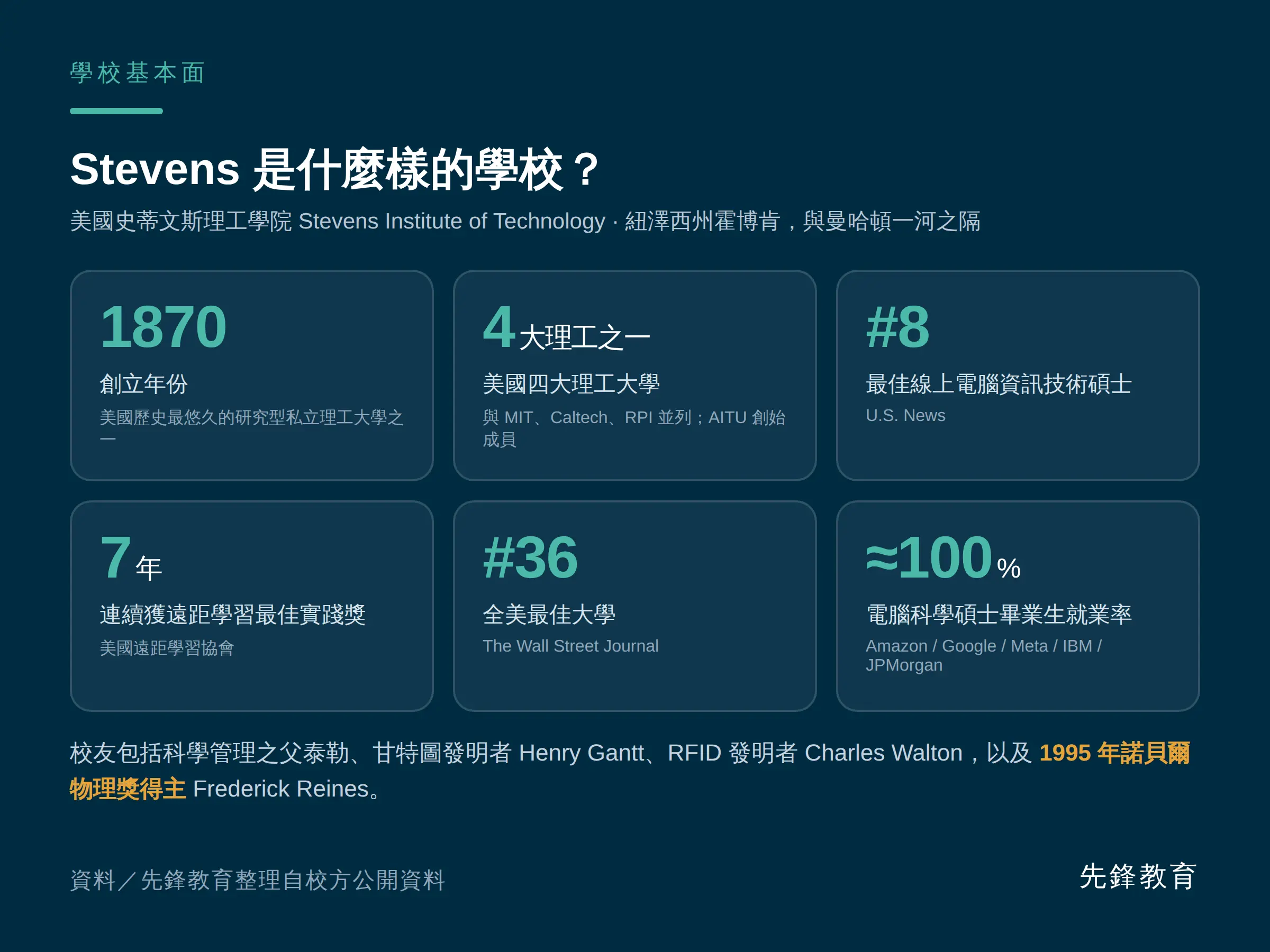 史蒂文斯理工學院 Stevens 學校基本面 1870年創立 美國四大理工 U.S. News線上電腦碩士第8 連續7年遠距學習獎 畢業生就業率近100%