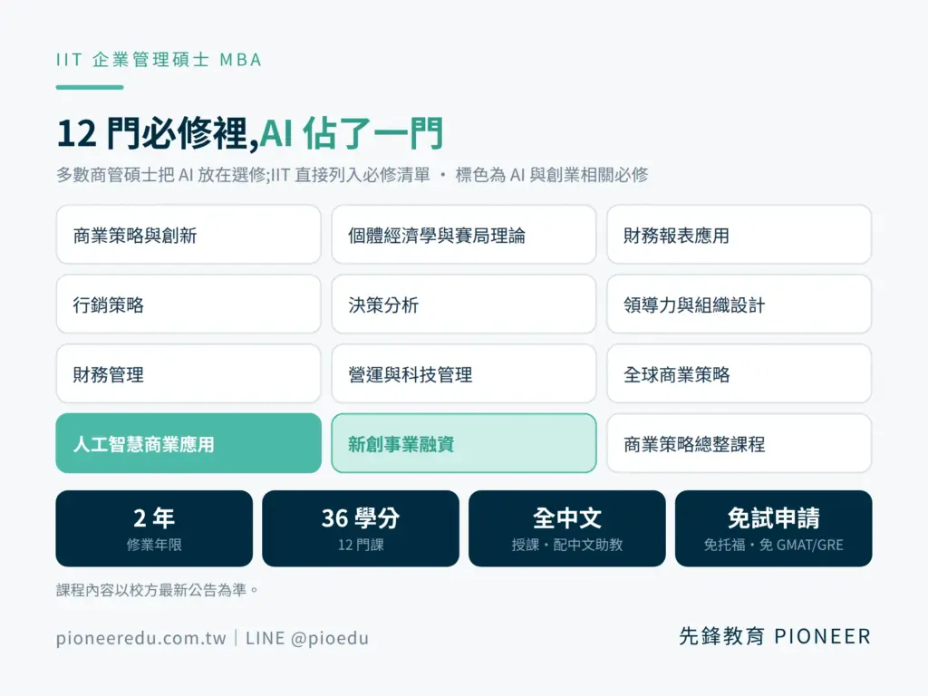 IIT 企業管理碩士修業兩年、12 門課 36 學分,《人工智慧商業應用》與《新創事業融資》直接列入必修;全中文授課並配置中文助教,免托福、免 GMAT/GRE。課程內容以校方最新公告為準。(圖/先鋒教育提供)