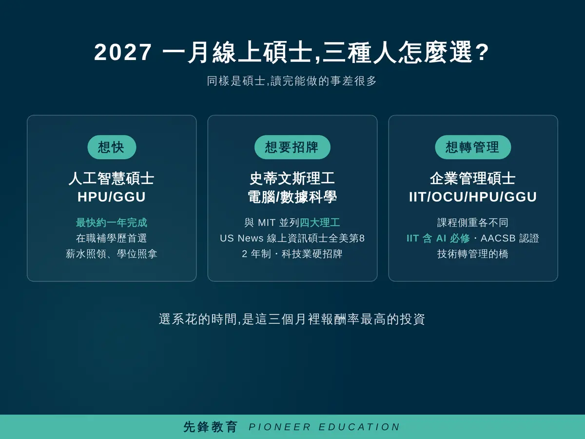 線上碩士 怎麼選 人工智慧碩士 企業管理碩士