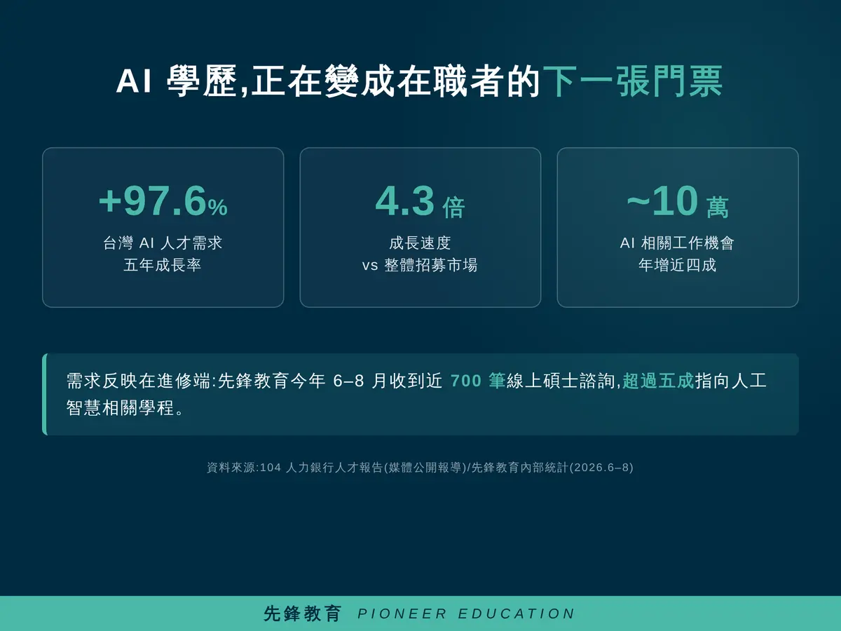 AI 人才需求 統計 線上碩士 進修